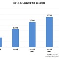 2013年のスマートフォン広告市場規模予測