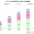 2013年のスマートフォン広告市場予測（広告商品別）