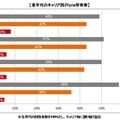 各年代のキャリア別iPhone所有率