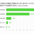 利用している通話の種類