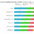 音声通話を利用する際に重視する点