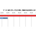 デートに連れて行ってもらう時の移動手段は何がいいか？