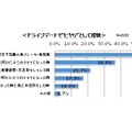 ドライブデート中に男性の運転で“ヒヤリ”