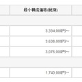 価格、出荷日