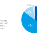 現在導入しているスマートデバイスの配布部署・役職