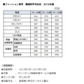 ファッション業界　職種別平均年収2014年版