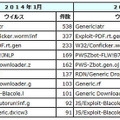 1月における検知会社数