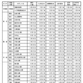 桜の開花傾向・47都道府県