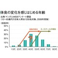 体臭の変化を感じ始める年齢