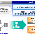 SDNの概要