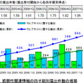 脆弱性関連情報の四半期別届出件数の推移