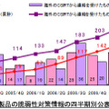 ソフトウェア製品の脆弱性対策情報の四半期別公表件数の推移