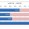 東日本大震災後、学校校舎は使用できなくなりましたか？