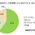 SIMカードを利用しているデバイス