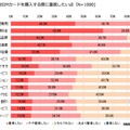 今後低価格SIMカードを購入する際に重視したい点