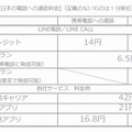 日本の電話への通話料金