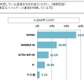 モバイルデータ通信サービスのシェア
