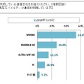 モバイルデータ通信サービスのシェア