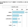 モバイルデータ通信サービス、今後の利用意向