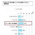 今後、購入したいデバイス