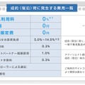 成約時に発生する費用一覧