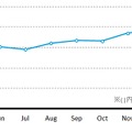 日本国内の書籍カテゴリの利用時間者数（千人）の推移（スマートフォン）