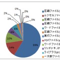 標的型メールに添付されたファイルの形式