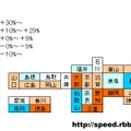 この半年強の間の伸び率を色分けで示した。13県を除く7割以上の都道府県でダウン速度が向上している。最も伸びたのは長崎県でプラス52.2％