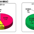 罪種別の被害児童数の割合