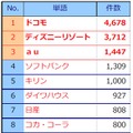 2014年1月のテレビCM好感度ランキング「企業・ブランド編」