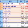 2014年1月のテレビCM好感度ランキング「商品編」