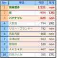 2014年1月のテレビCM好感度ランキング「タレント編」