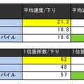 iPhoneのダウンロード速度