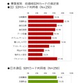 自身が利用している低価格SIMカードの満足度（事業者・項目別）2