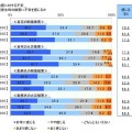 首都直下地震発生時の被害に不安を感じるか