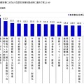 都知事にはどのような防災対策を期待しているのか