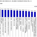 国土強靭化では何を重点的に取り組んで欲しいか