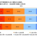 首都直下地震対策のための予算確保のために増税される場合、年額いくらまでなら負担が可能か