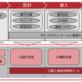 グローバルコミュニケーション基盤ソリューション体系