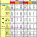 都道府県別「道の駅」でのLTE接続率と、LTE（4G）/3Gを合わせた接続率