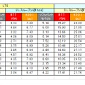 エリア別「道の駅」でのLTEデータ通信速度