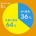 Q：仕事中に「集中力不足」を感じることはある？