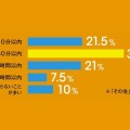 Q：集中力を取り戻すには、どれくらい時間がかかる？