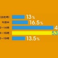 Q：「集中力不足」を感じるのはどの時間帯が多い？