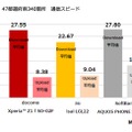 Android端末 47都道府県主要都市のダウンロード平均スピード