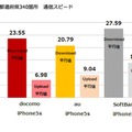 iPhone 5s 47都道府県主要都市のダウンロード平均スピード