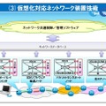 「仮想化対応ネットワーク装置技術」