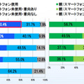 現在何らかのスマートフォンを使用している未成年の割合は60.4％