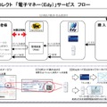 サービスフロー（決済の流れ）