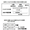 新たな「権利化までの期間」目標、各国の権利化までの期間